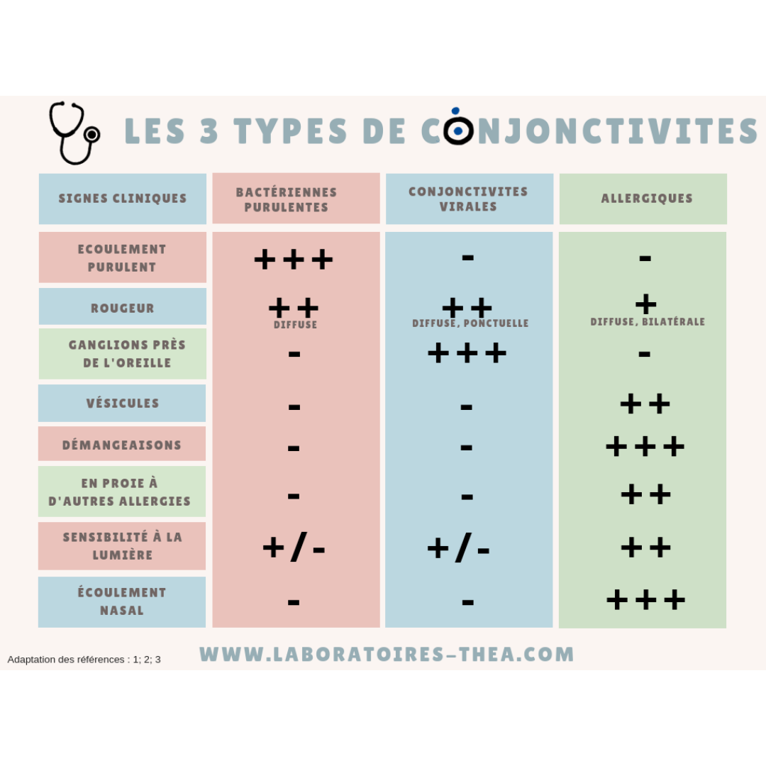 Conjonctivite : Contagion, transmission et impact sur la vision - Tout ce que vous devez savoir